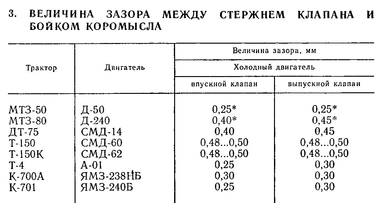 Зазоры клапанов д 240 мтз