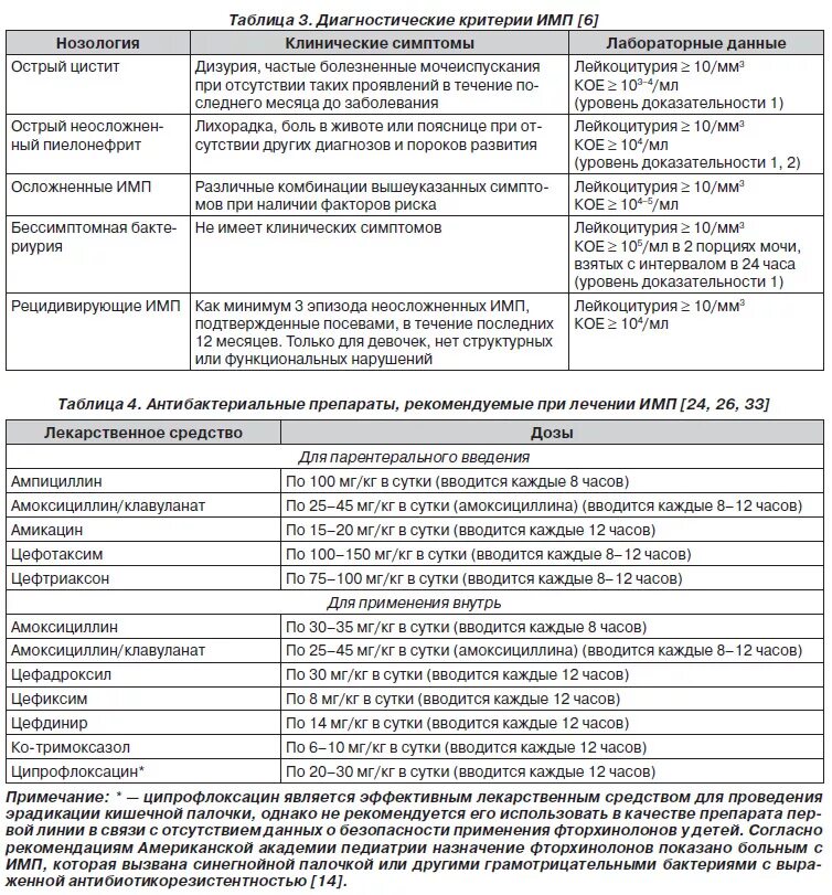 Лечение инфекций мочевыводящих путей у женщин препараты. Схема терапии острого цистита. Антибактериальная терапия инфекции мочевыводящих путей. Анализ мочи при мочеполовых инфекциях у ребенка. Исследования при инфекции мочевыводящих путей.