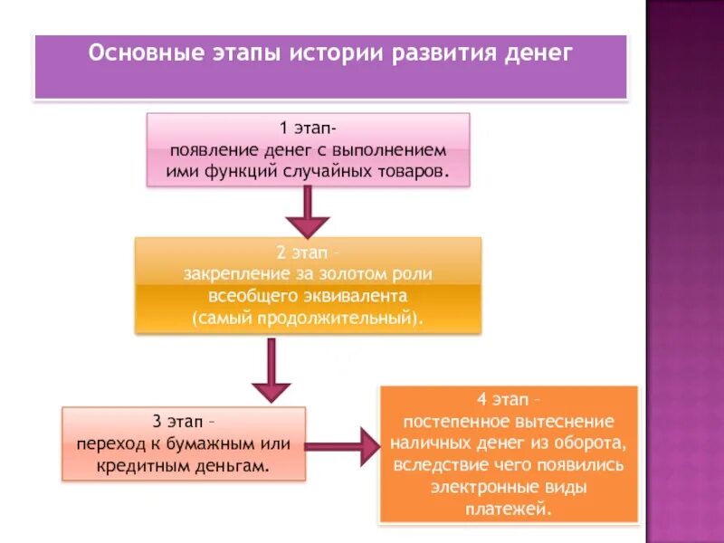 Этапы развития денег. Этапы возникновения денег. Этапы формирования денег. Основные этапы становления денег.