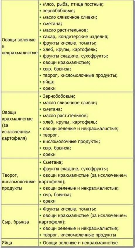 Крахмалистые фрукты список. Некрахмалистые овощи. Крахмалистые и некрахмалистые овощи. Некрахмалистые овощи список продуктов. Некрахмалистые фрукты полный список.