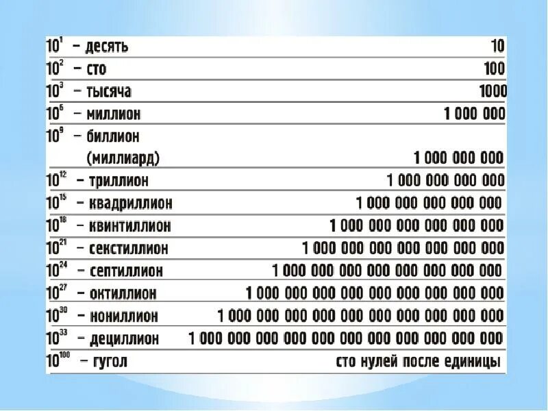 12 какая степень. Таблица миллионов миллиардов триллионов. Таблица больших чисел. Таблица цифр с нулями. Таблица больших чисел с названиями.