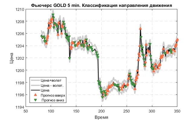 Модели прогнозирования рынка