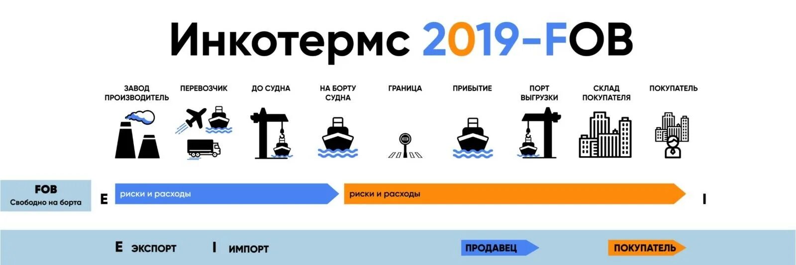 Условия поставки группы. Условия поставки FOB Инкотермс 2020. Инкотермс 2010 ex works. Инкотермс 2010 fas FOB. Инкотермс условия поставки e.