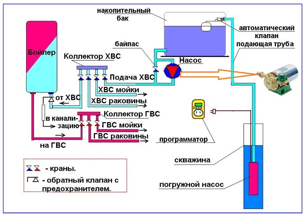 Схема подключения скважинного насоса с накопительным баком. Схема подключения резервного бака для воды к водопроводу. Схема включения накопительный бак для скважины. Схема подключения к скважине накопительным баком. Станция горячей воды