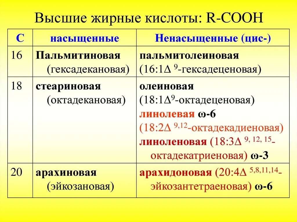 Насыщенные жирные кислоты кислоты формулы. Липиды высшие жирные кислоты классификация. Высшие жирные карбоновые кислоты классификация. Высшие жирные кислоты таблица.