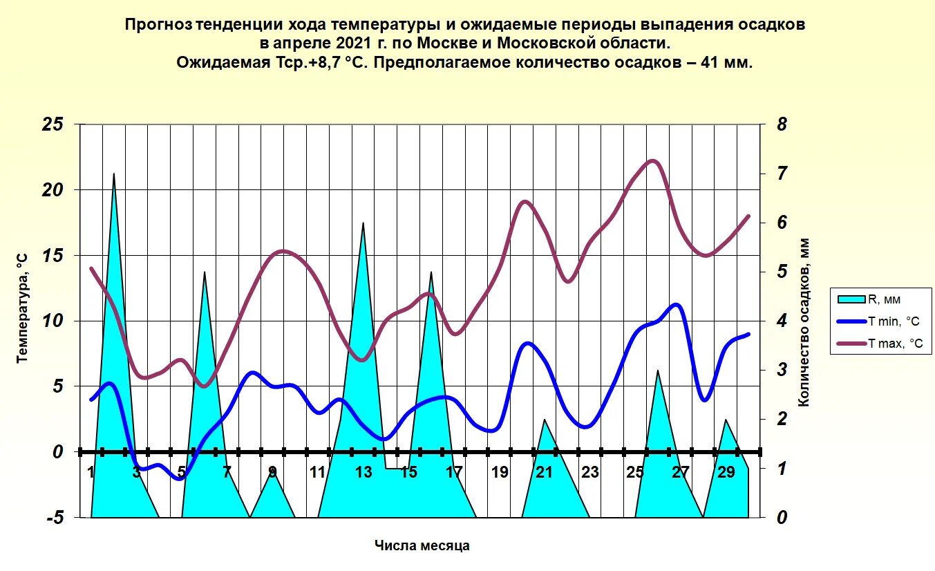 Прогноз дождя в процентах. Долгосрочное прогнозирование климата. Долгосрочный прогноз. Прогноз погоды. Ход температуры в Москве.