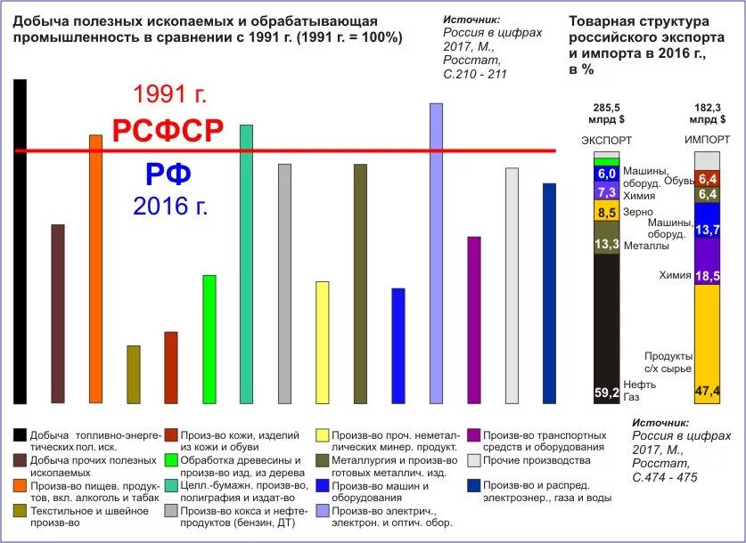 Промышленность в России статистика. Отрасли России статистика. Легкая промышленность России статистика. Производство в России по отраслям статистика. Производство в рф статистика