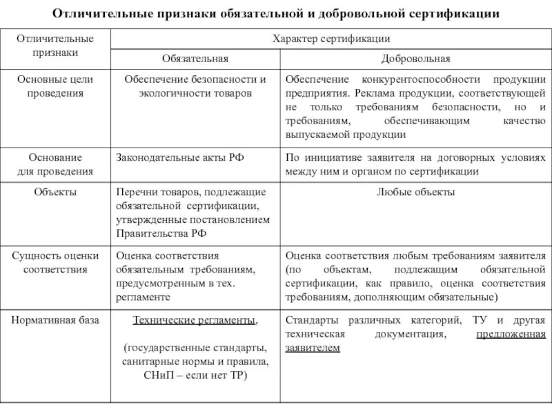 Отличительные признаки двух форм обязательного подтверждения. Сертификация соответствия отличительные признаки. Отличительные признаки обязательной и добровольной сертификации. Цели обязательной и добровольной сертификации. Назовите основные отличительные