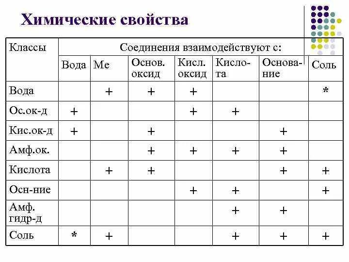 Сходства и различия групп оксидов