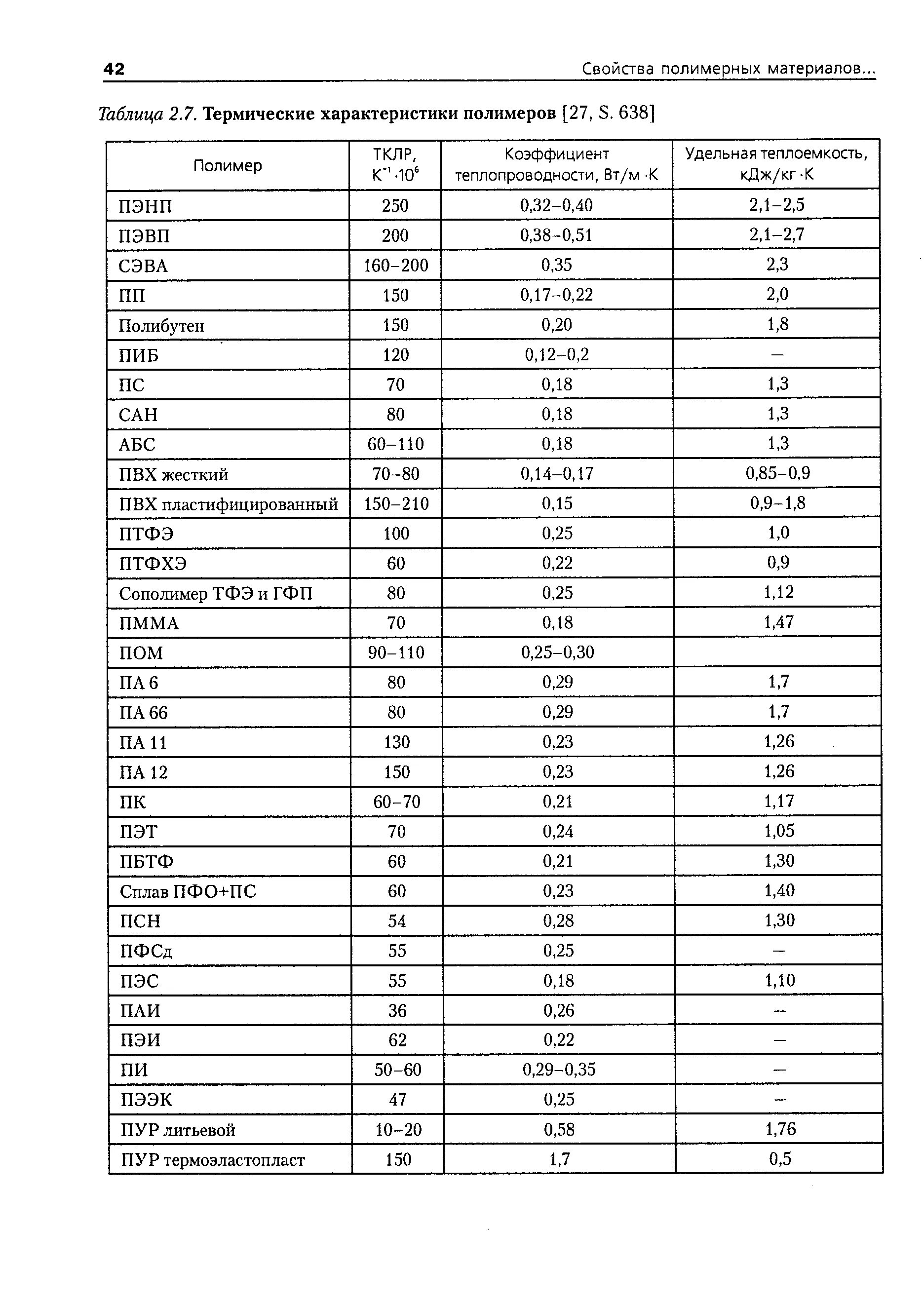 Усадка полимеров таблица. Коэффициент теплопроводности полимеров. Таблица параметров полимеров. Характеристика полимеров таблица. Полимерные материалы таблица