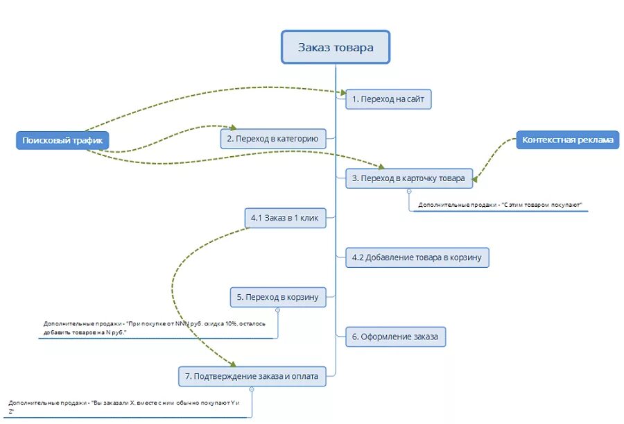 Сайты веб моделей список. Схема сайта интернет магазина. Схема работы интернет сайта. Структура сайта интернет магазина. Структура интернет магазина схема.