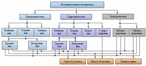 Исполнительный элемент системы