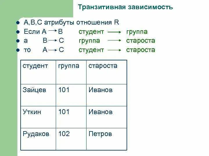 Транзитивная функциональная зависимость. Транзитивная функциональная зависимость бд. транзитивная зависимость базы данных. транзитивная зависимость базы данных пример. транзитивная зависимость в бд это.