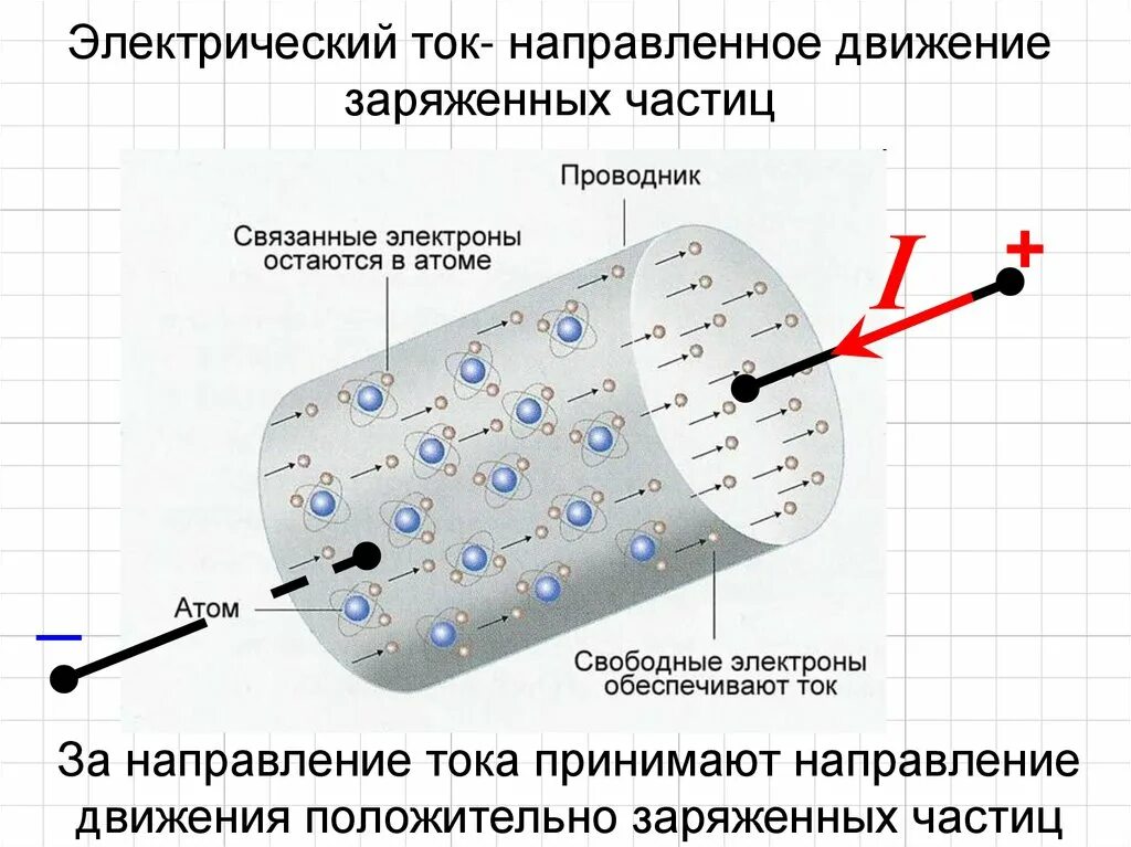 Направление тока и электронов. Направление движения электронов в проводнике. Как происходит движение тока в проводнике. Электрический ток это направленное движение заряженных частиц.