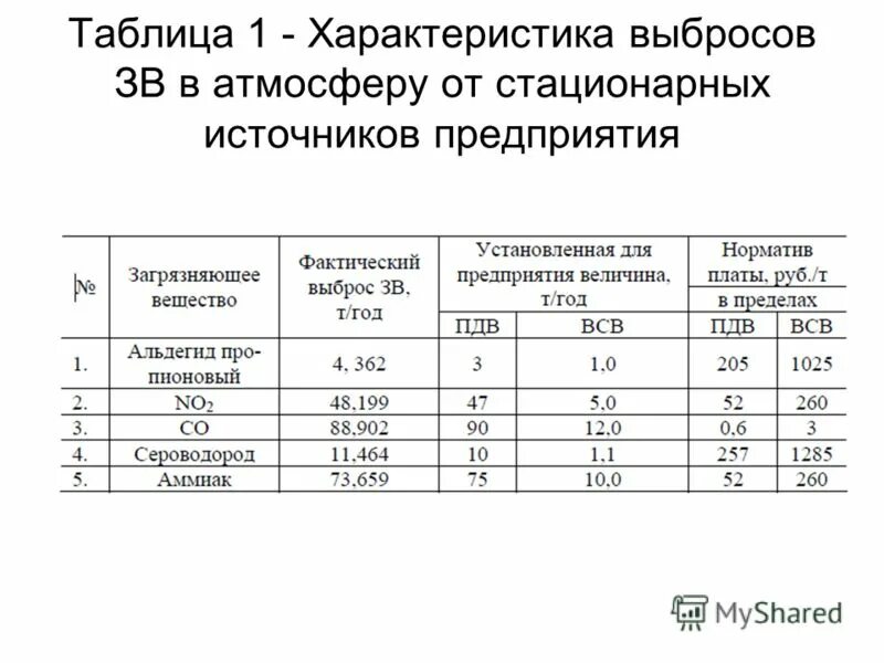 Свойства выбросов. Свойства выбросов