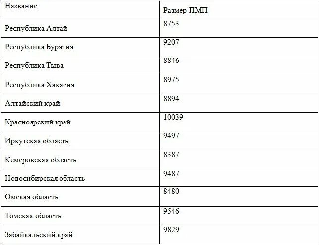 Размер минимальной пенсии в России в 2021. Минимальная пенсия в России в 2021 по регионам. Минимальная пенсия в России в 2021 по старости по регионам таблица. Минимальный размер пенсии по старости в 2021 году. Какая сейчас минимальная пенсия 2024