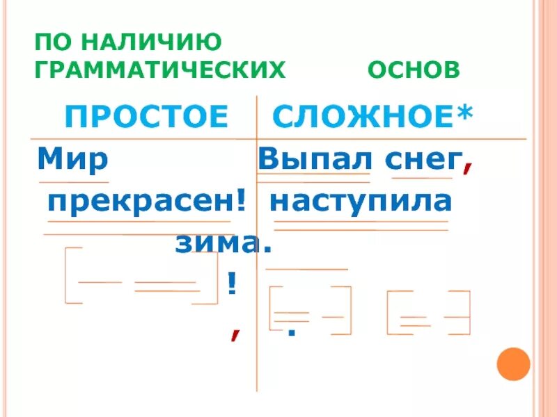 Определить сколько грамматических основ. Предложения по наличию грамматических основ. По наличию грамматических основ простое сложное. Типы предложений по грамматической основе. Грамматическая основа сложного предложения.