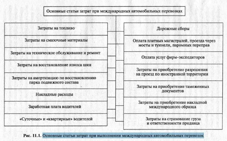 Затраты на перевозку грузов. Классификация затрат на перевозки. Схема структура себестоимости перевозки;. Основные статьи затрат. Статьи затрат себестоимости.