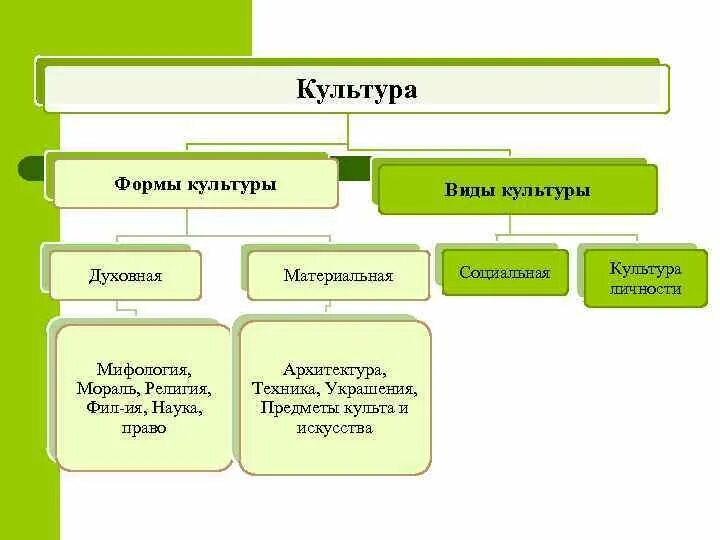 Какая область духовной культуры может быть проиллюстрирована. Духовная культура формы духовной культуры. Виды и формы культуры. Виды духовнойклуьтуры. Культура формы культуры.