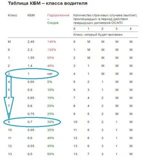 Как рассчитать кбм для осаго в 2024
