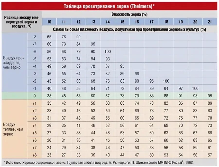 Срок хранения зерна. Таблица влажности зерновых. показатели влажности пшеницы. влажность зерна при хранении. температура хранения зерна.