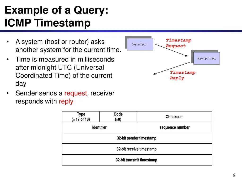 Таймштамп. Timestamp format. Timestamp example. Механизм перенаправления протокола ICMP. Timestamp message