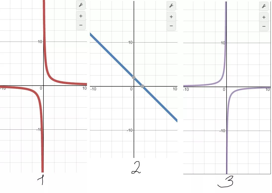 У 3 Х график функции Гипербола. У 2 Х график функции Гипербола. График функции 2/x Гипербола. Y=2/Х график функции Гипербола.