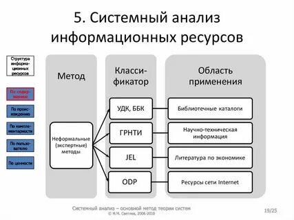 Методы анализа информационных процессов