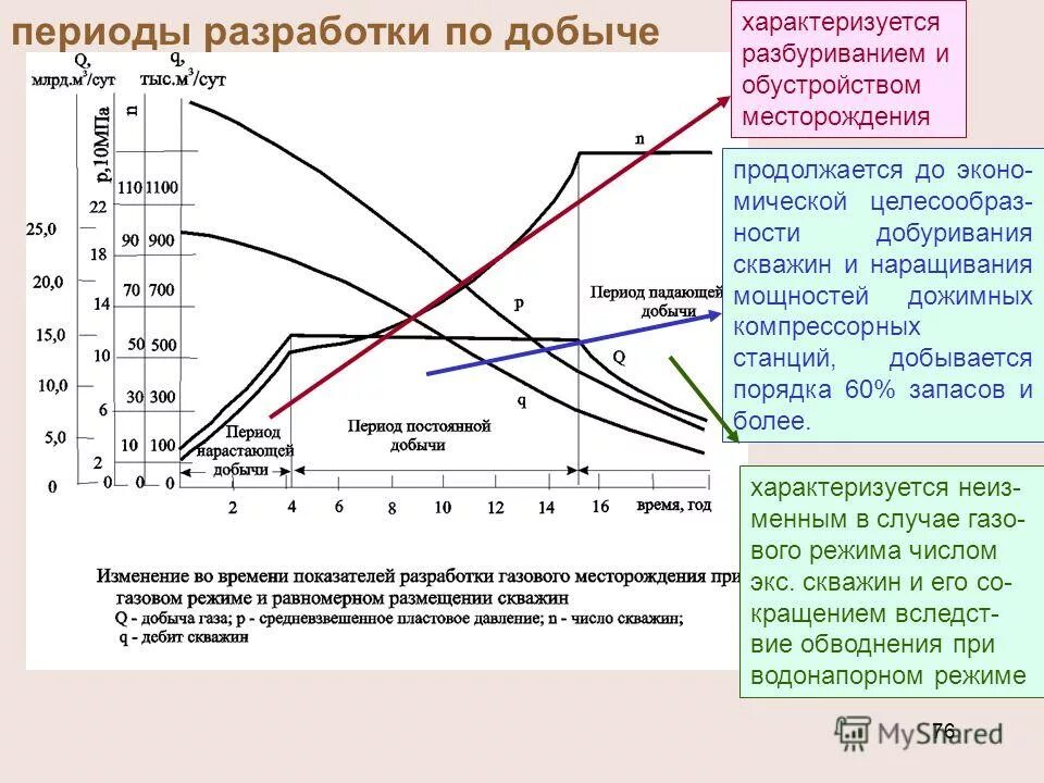 Осложнения месторождения. Стадии разработки месторождений схема. Стадии разработки месторождений газа. Стадии этапов разработки месторождений газовых. График разработки месторождения.