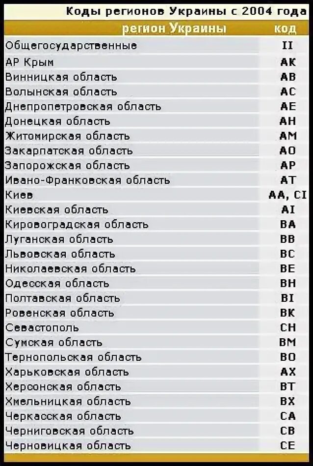 Номер страны украина. Автомобильные коды регионов Украины. Номерные знаки регионов Украины. Код регионов автомобильных номеров Украины. Коды регионов Украины на автомобильных номерах.