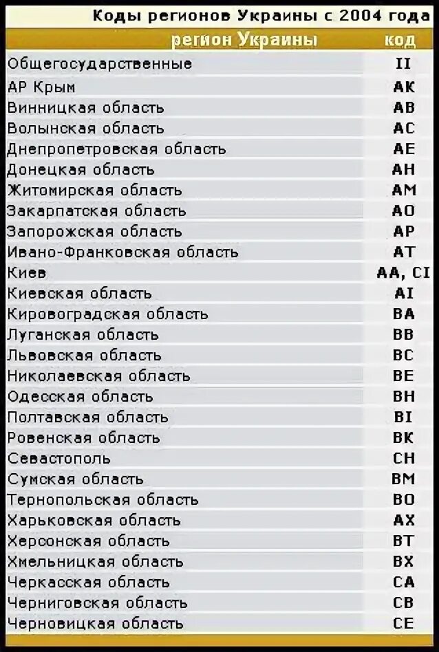 Номер украина какая область. Автомобильные коды регионов Украины. Номерные знаки регионов Украины. Код регионов автомобильных номеров Украины. Коды регионов Украины на автомобильных номерах.