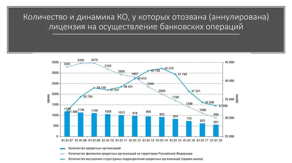 Динамика количества кредитных учреждений в РФ. Количество действующих кредитных организаций. Отозванные лицензии банков динамика по годам. Число банков в России динамика. Количество учреждений в россии