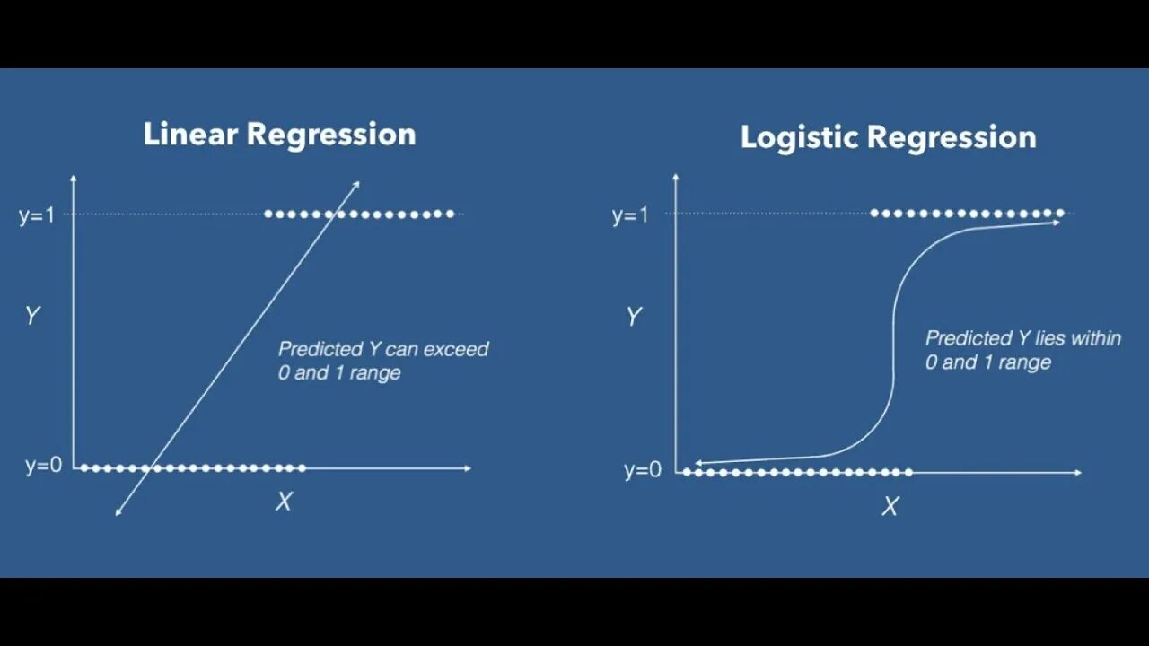 Logistic regression