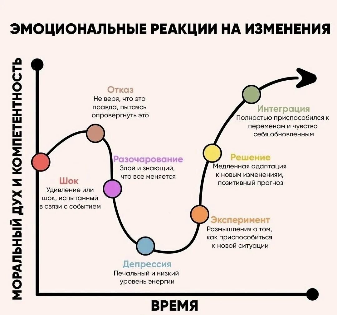 Стадии принятия в психологии. Стадии принятия ситуации в психологии. Стадии принятия изменений. Стадии принятия изменений в психологии. Этапы принятия нового