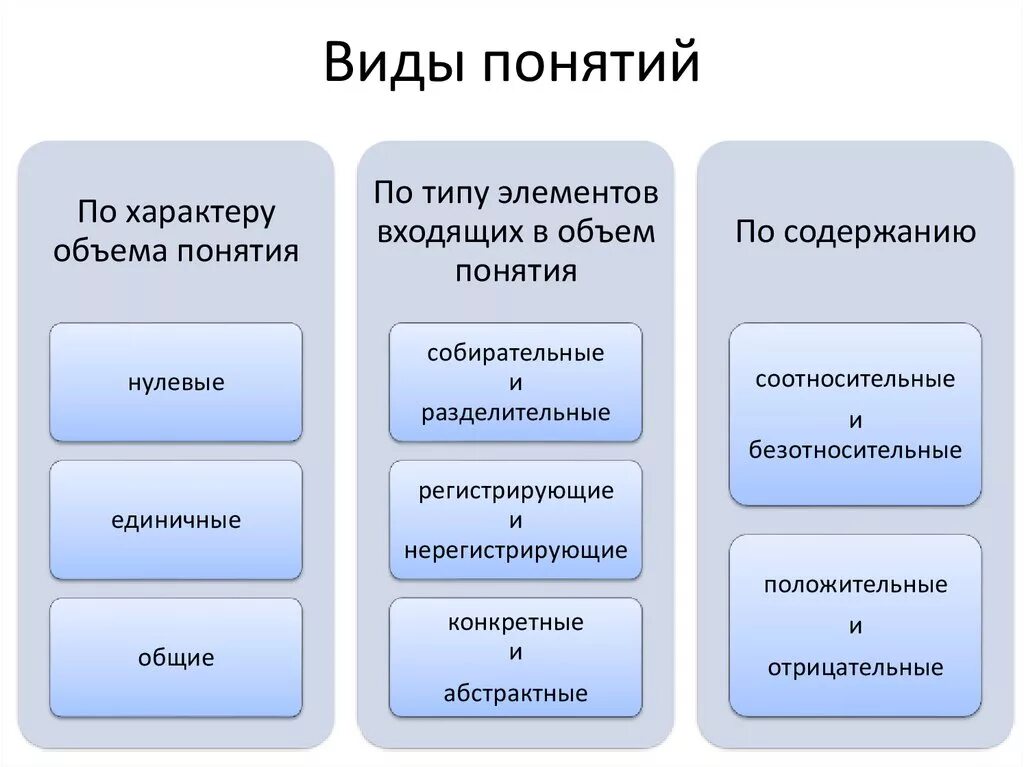 Основные виды понятие