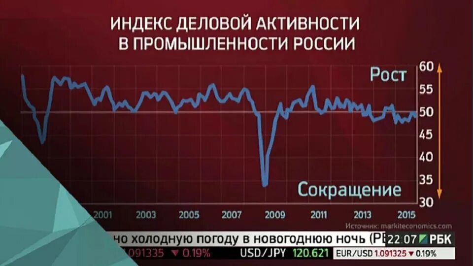 Индекс деловой активности. Индекс деловой активности в России. PMI индекс деловой активности. PMI график. Снижение деловой активности