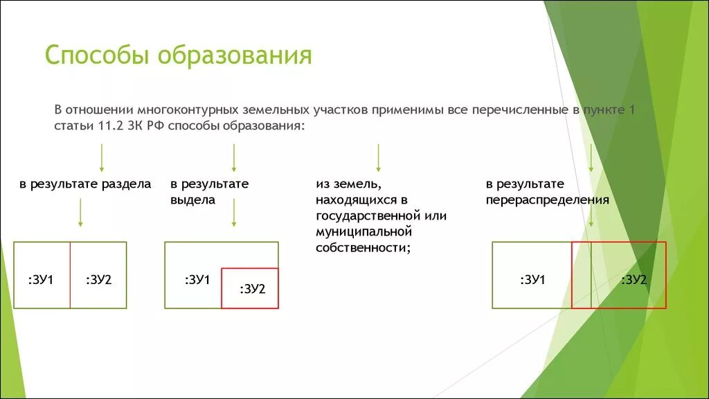 Способы образования земельных участков схема. Выдел земельных участков схема. Способы формирования земельных участков. Виды образования земельного участка раздел. Выдел в счет земельной доли