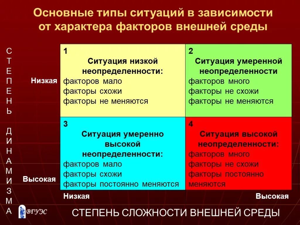 Высокая неопределенность. Основные типы ситуаций. Основные типы ситуаций в зависимости от характера внешнего окружения. Ситуация неопределенности. Ситуации степени сложности.