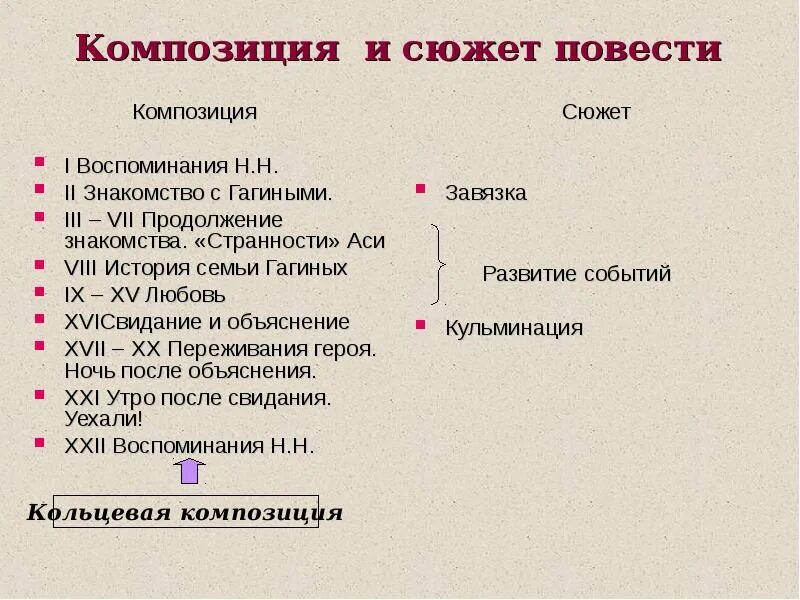 Распредели произведения тургенева по жанрам