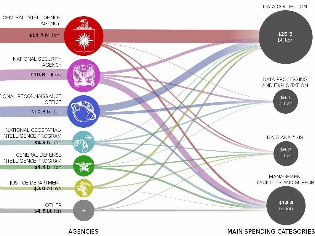 Us intelligence. Us Intelligence community. 17 Us Intelligence Agencies.. National geospatial-Intelligence Agency. NSA data Split.