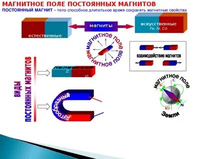 Магнитные тела