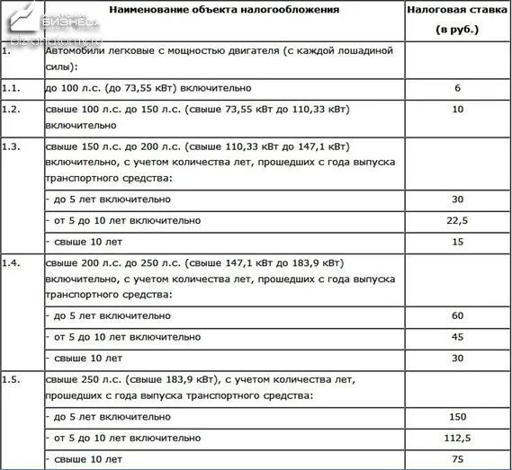 Рос налог. Транспортный налог по регионам 2020 таблица. С в год. Транспортный налог новосибирск. Повышенные коэффициенты транспортного налога.