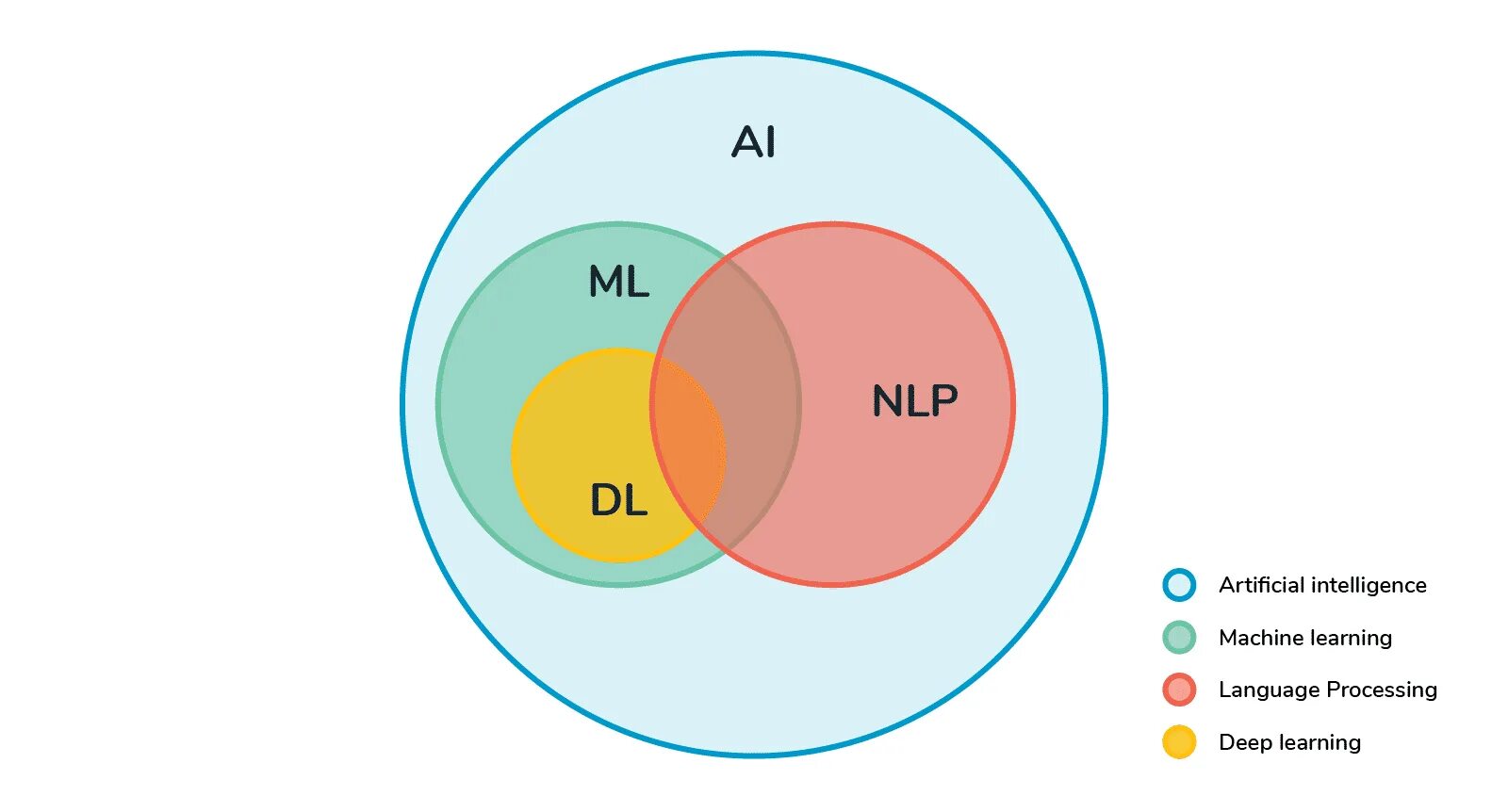 Методы естественного языка. NLP машинное обучение. Обработка естественного языка NLP. Natural language processing. Обработка естественного языка искусственный интеллект.