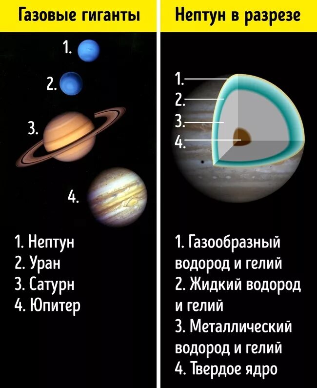 Планеты гиганты Юпитер Сатурн Уран Нептун. Юпитер Сатурн Уран Нептун строение. Строение планеты Нептун. Состав планет Юпитер Сатурн Уран Нептун. Юпитер больше нептуна