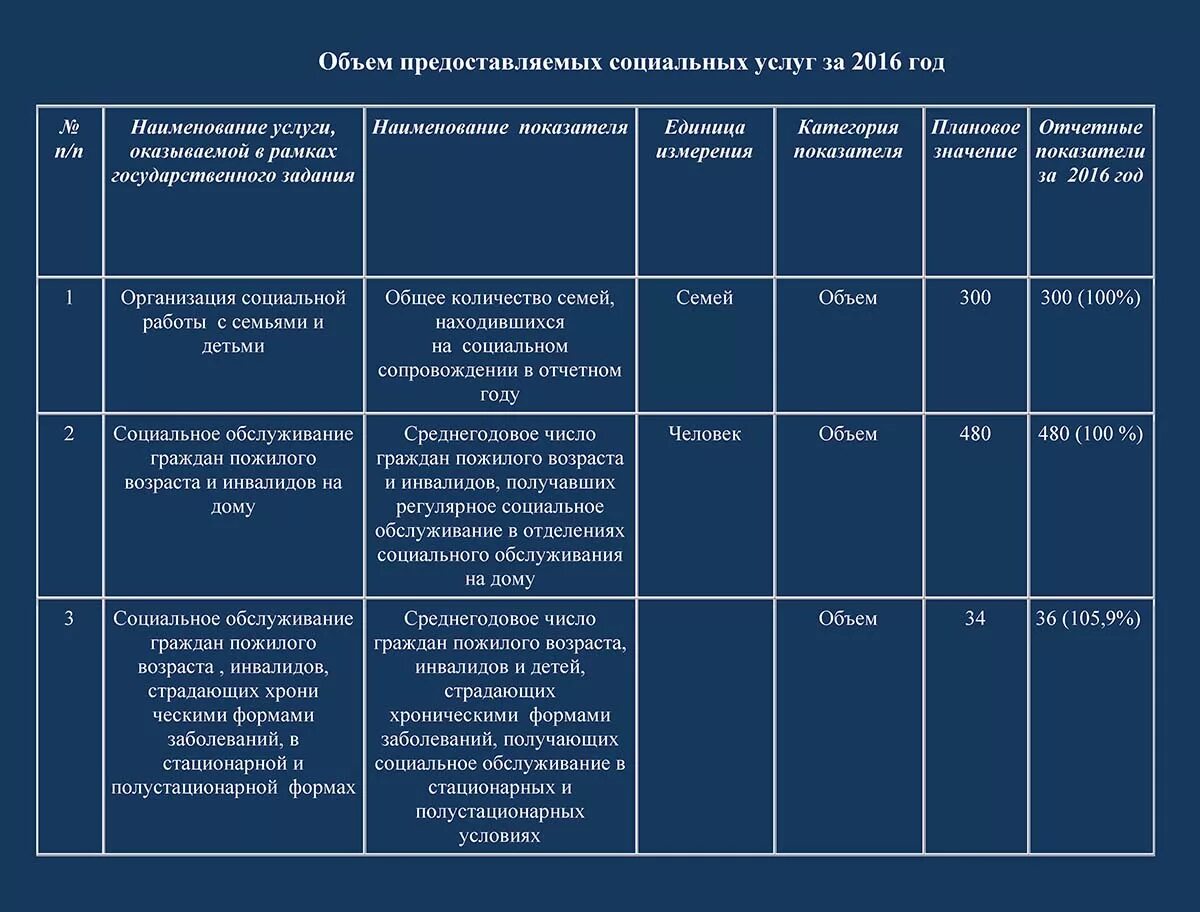 Объем предоставления социальной услуги