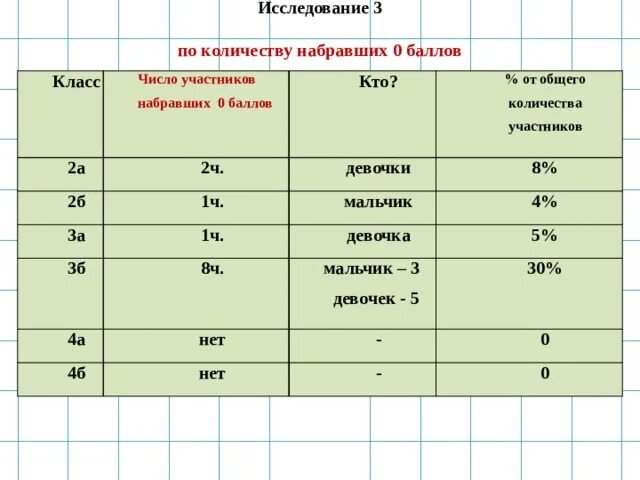 Сколько классов отучилась. Класс баллы. Баллы я класс. Кто умнее мальчики или девочки статистика. Сколько очков на д класс.