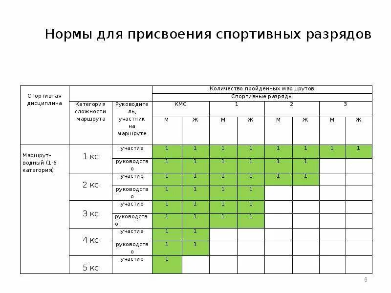 Нормативы 2 взрослого разряда по художественной гимнастике. Таблица разрядов в художественной гимнастике по новым правилам. Таблица спортивных разрядов по художественной гимнастике. Таблица выполнения разрядов по спортивной гимнастике. Требования спортивных для присвоения спортивных разрядов.