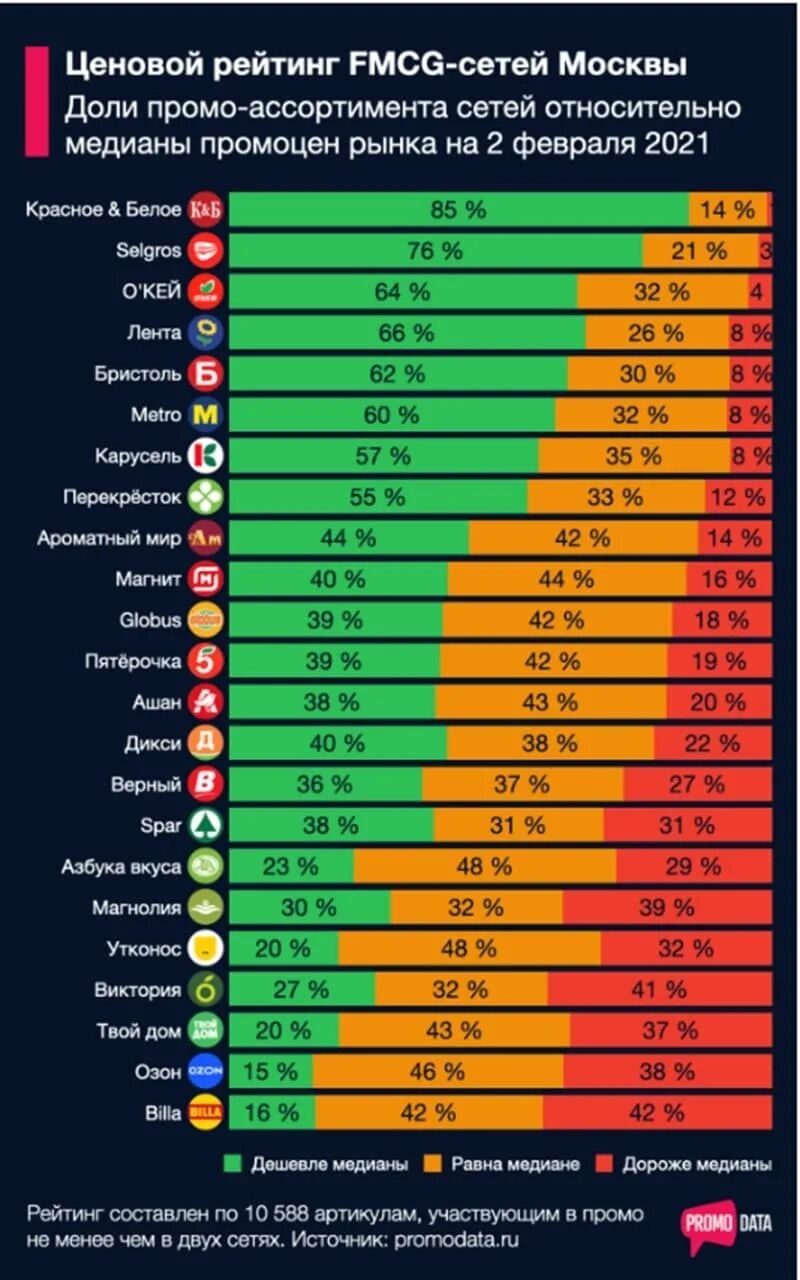 Топ FMCG компаний в мире. FMCG компании в России. Крупнейшие FMCG компании России. Топ 10 сетей FMCG В России 2021. Московские компании рейтинг