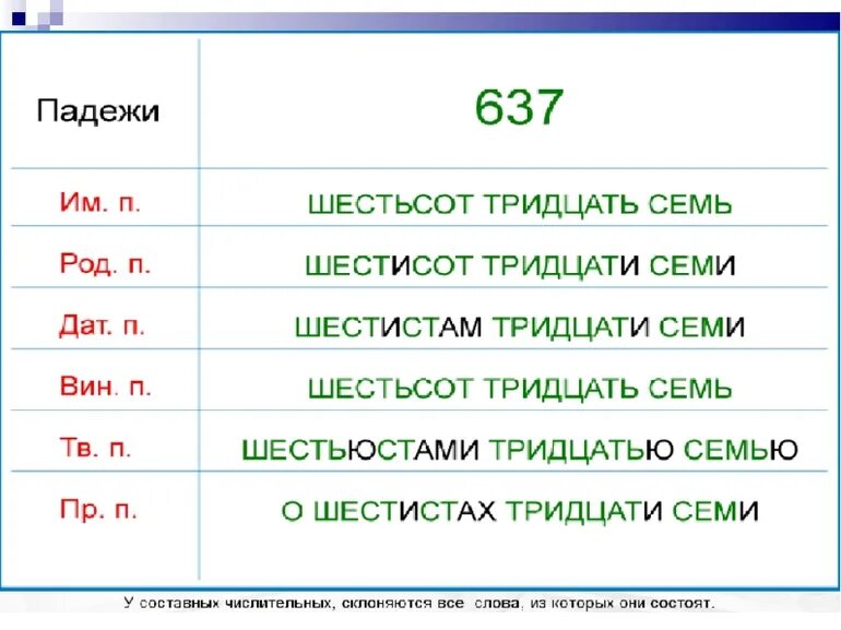 Шестьсот склонение по падежам. Склонение числительных. 600 Просклонять по падежам. Просклонять числительное шестьсот по падежам.