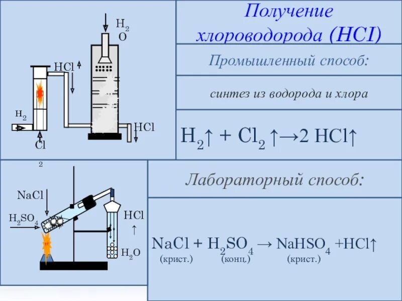 Хлороводород присоединяется. Получение хлороводорода. лабораторный способ получения водорода. способы получения хлороводорода. прибор для получения хлороводорода.